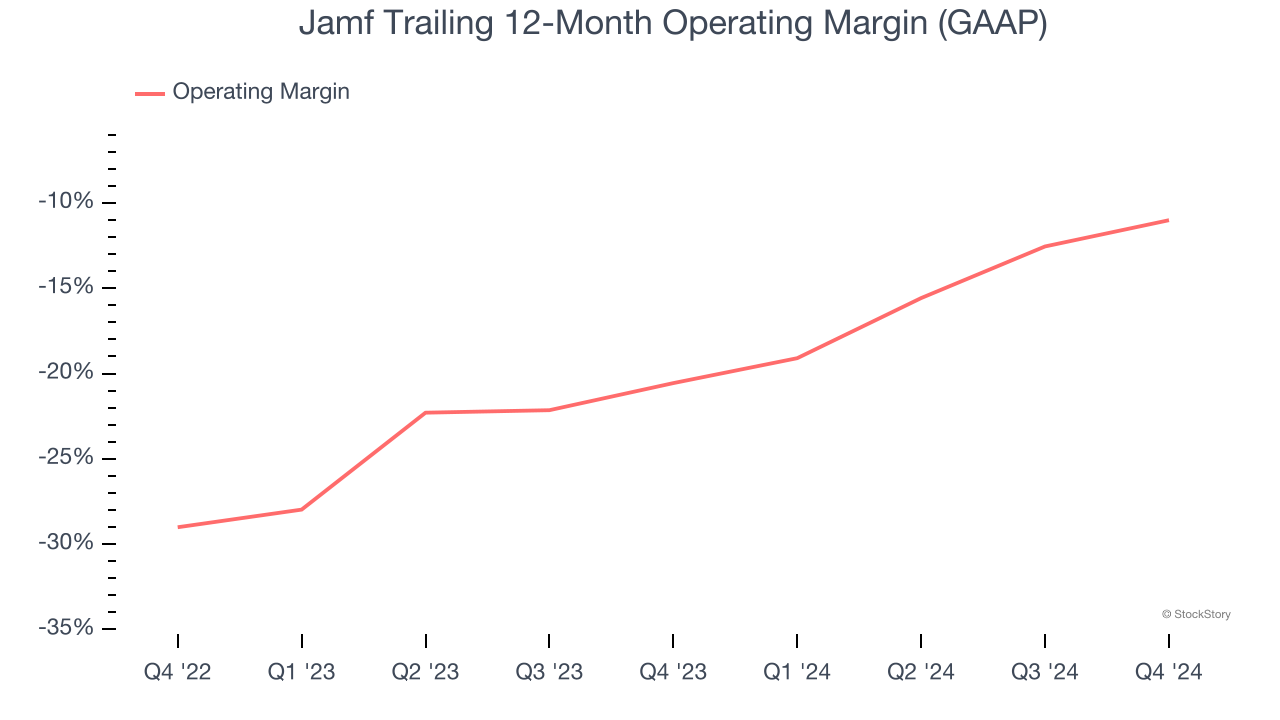Jamf Trailing 12-Month Operating Margin (GAAP)