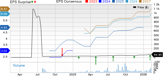 LATAM Airlines Group S.A. Price, Consensus and EPS Surprise