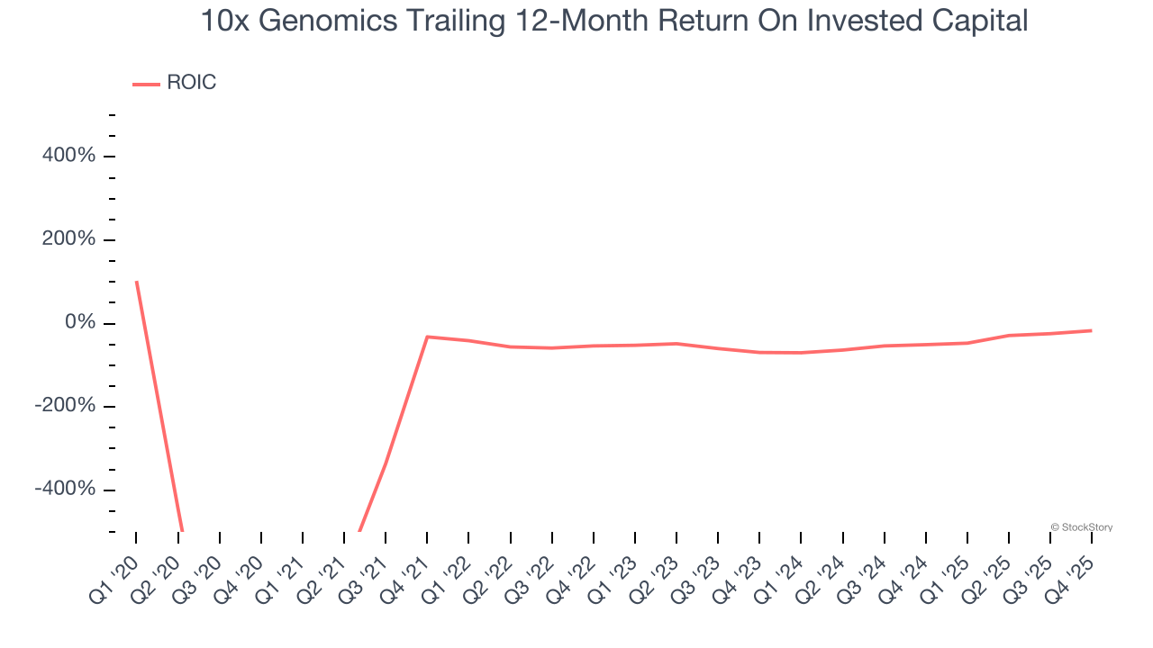10x Genomics Trailing 12-Month Return On Invested Capital