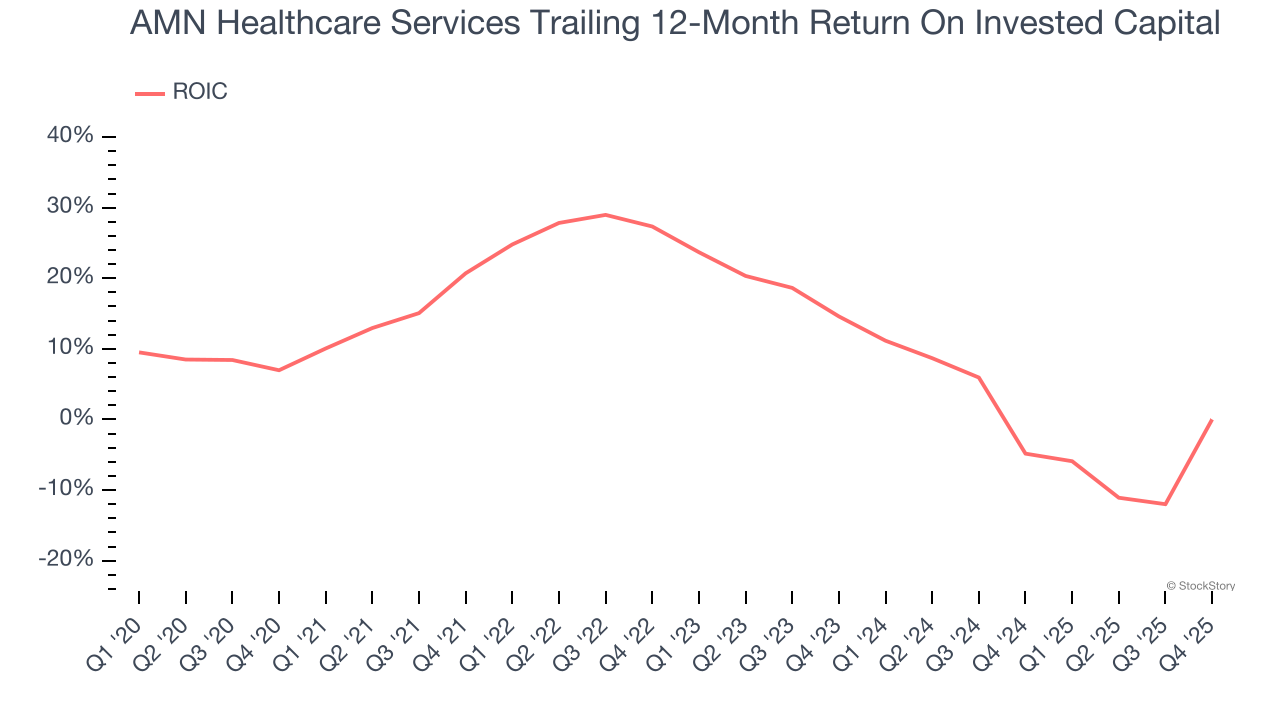 AMN Healthcare Services Trailing 12-Month Return On Invested Capital