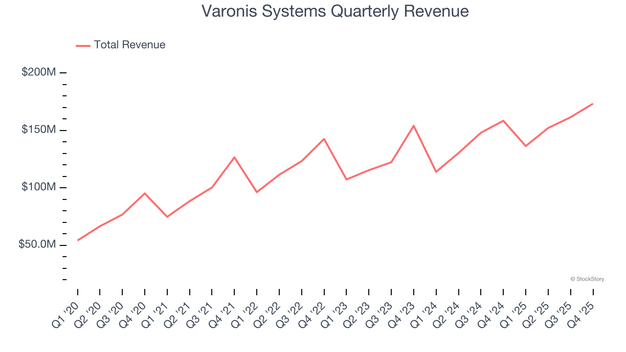 Varonis Systems Quarterly Revenue