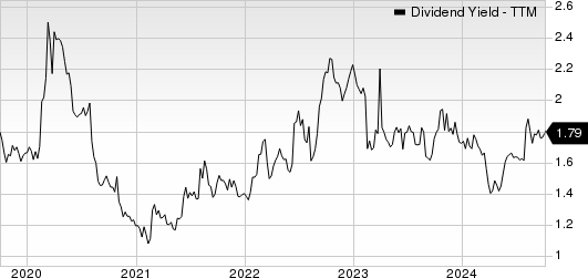Kubota Corp. Dividend Yield (TTM)