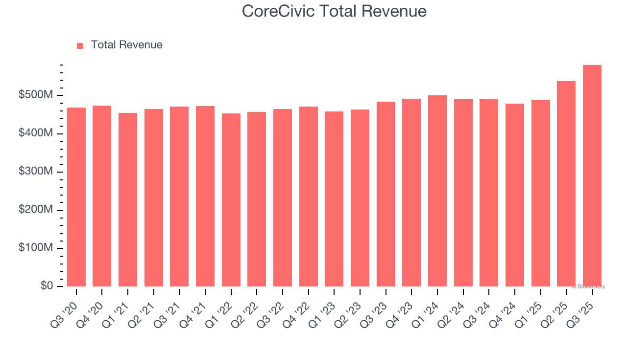 CoreCivic Total Revenue