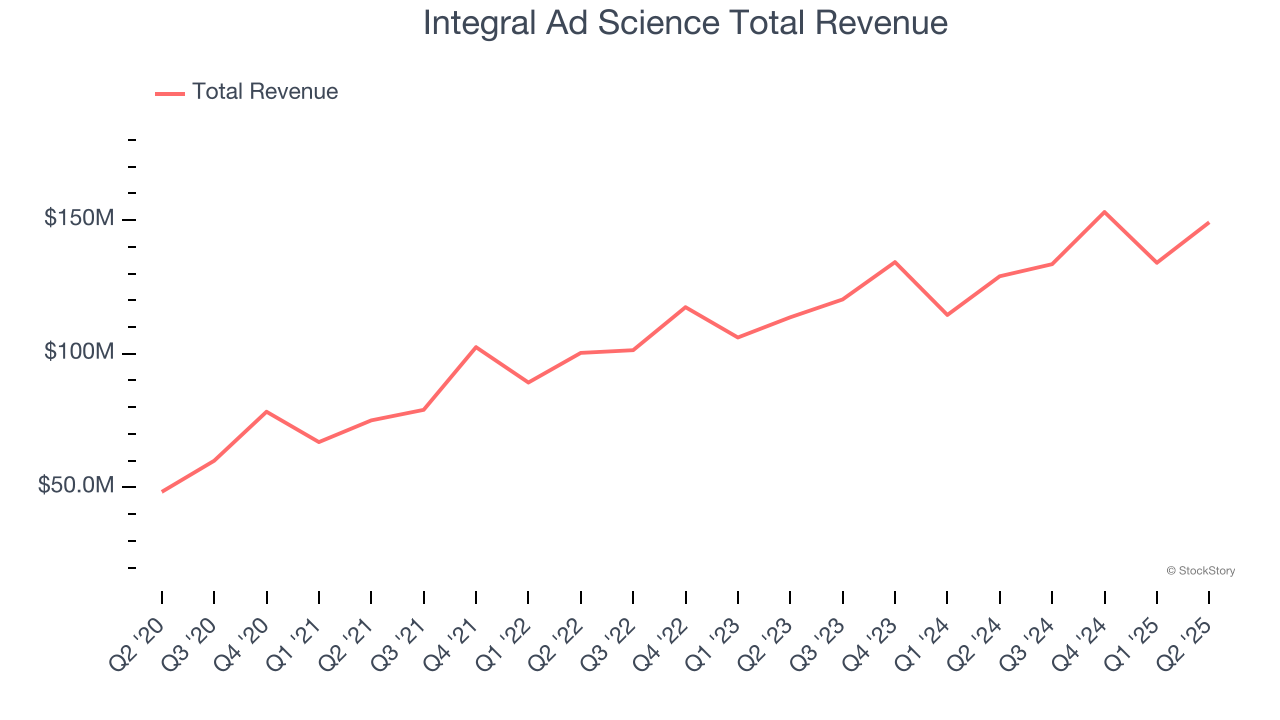 Integral Ad Science Total Revenue
