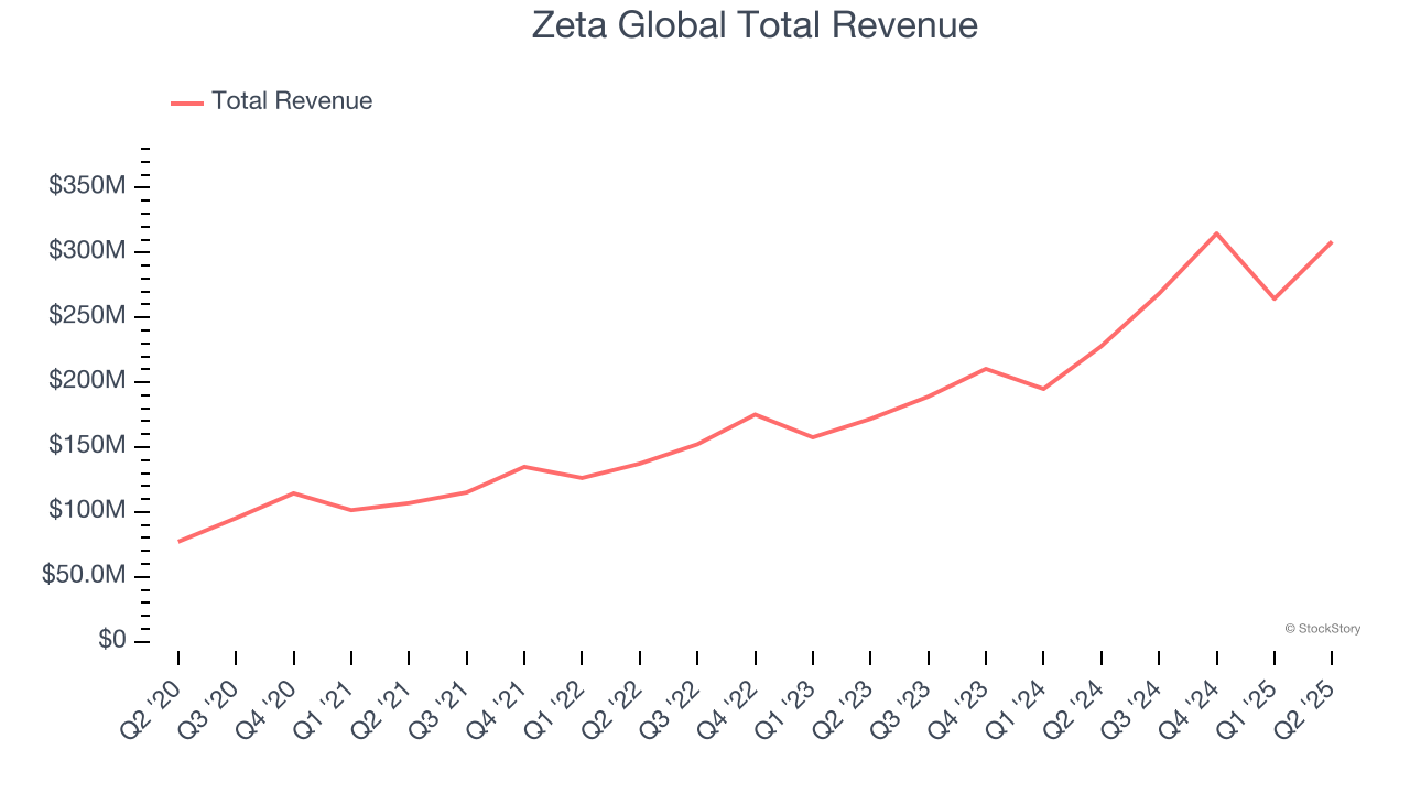 Zeta Global Total Revenue