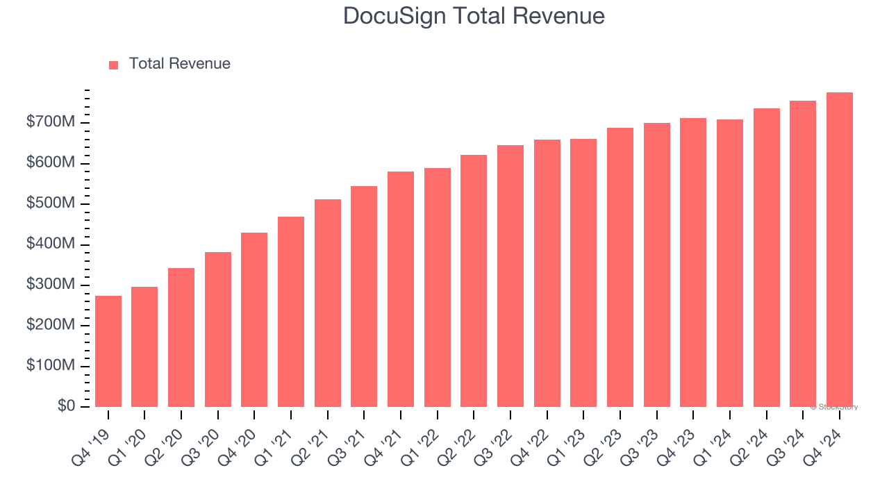 DocuSign Total Revenue