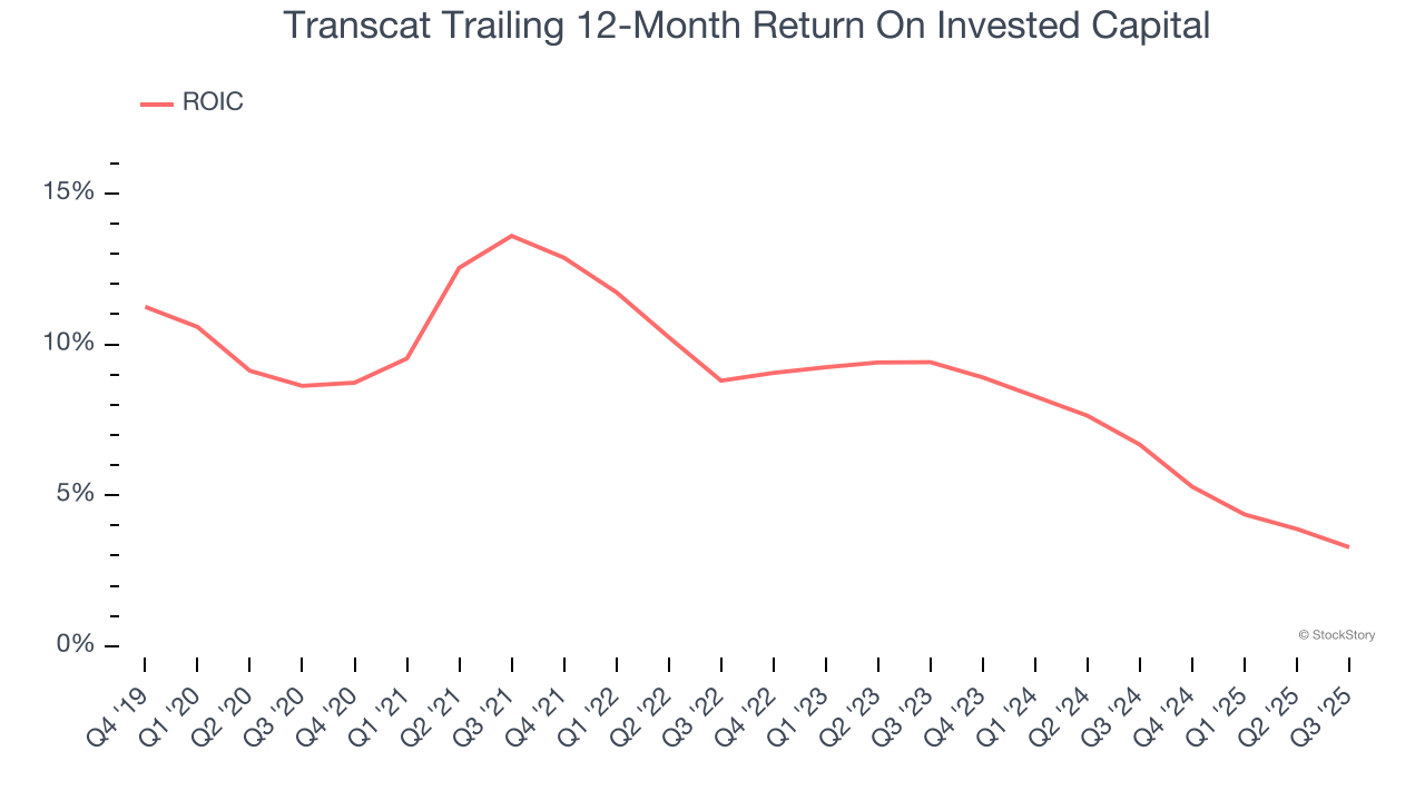 Transcat Trailing 12-Month Return On Invested Capital