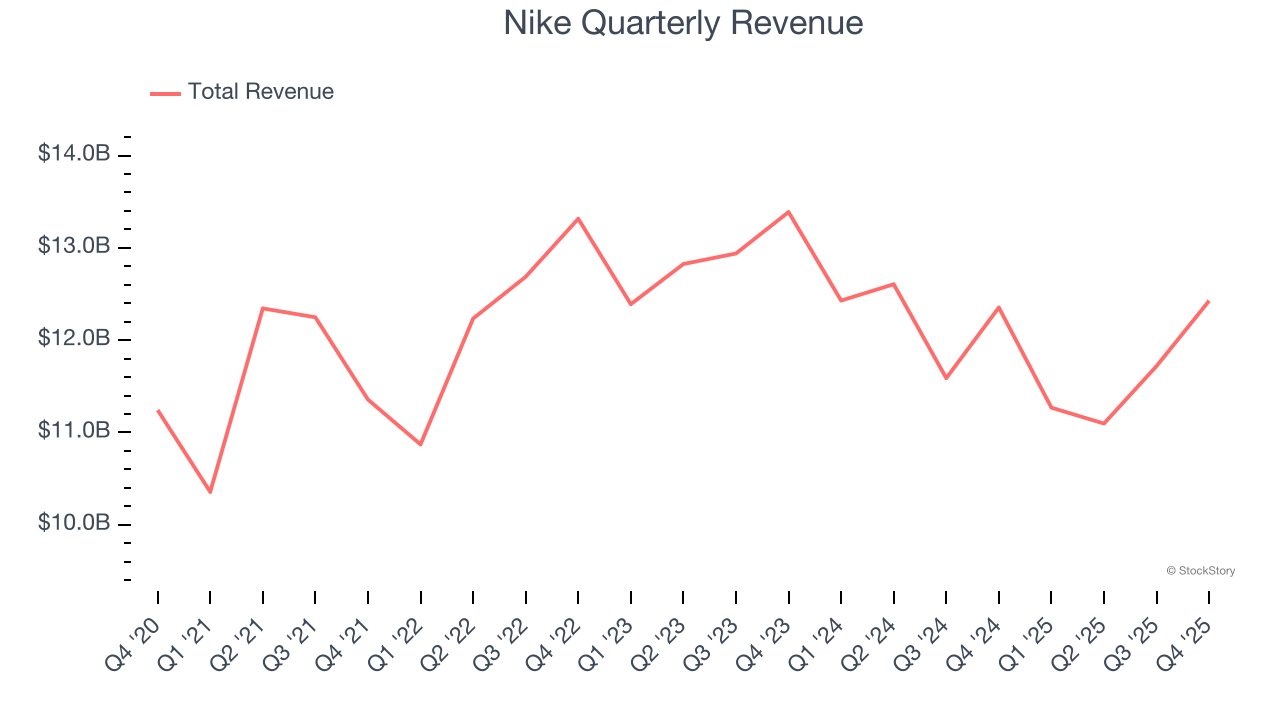 Nike Quarterly Revenue