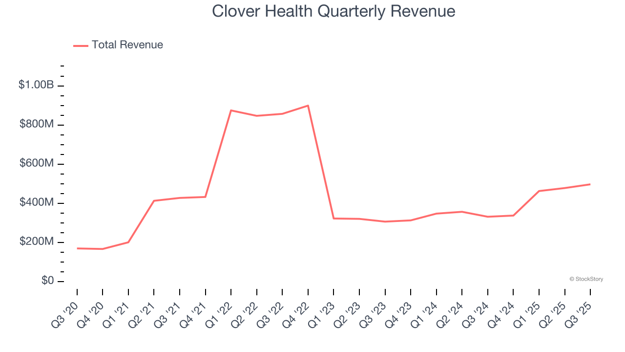Clover Health Quarterly Revenue