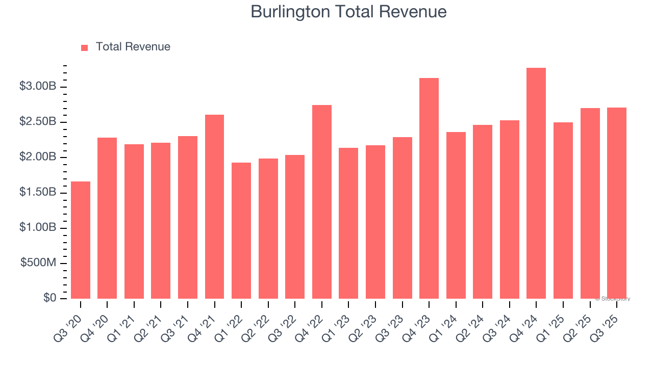 Burlington Total Revenue