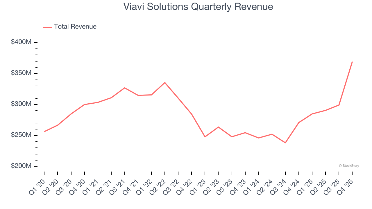 Viavi Solutions Quarterly Revenue