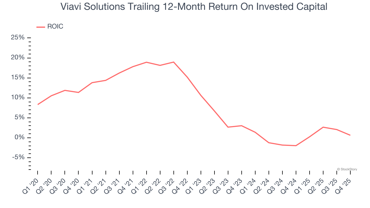 Viavi Solutions Trailing 12-Month Return On Invested Capital