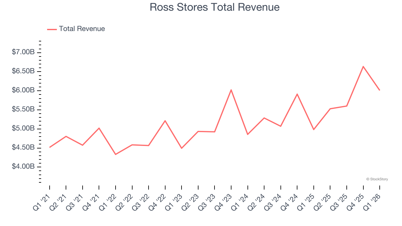 Ross Stores Total Revenue
