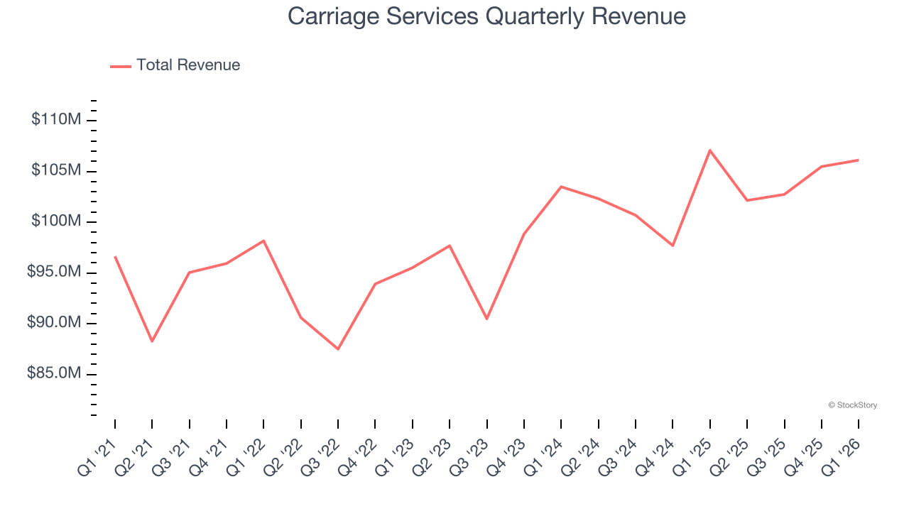 Carriage Services Quarterly Revenue