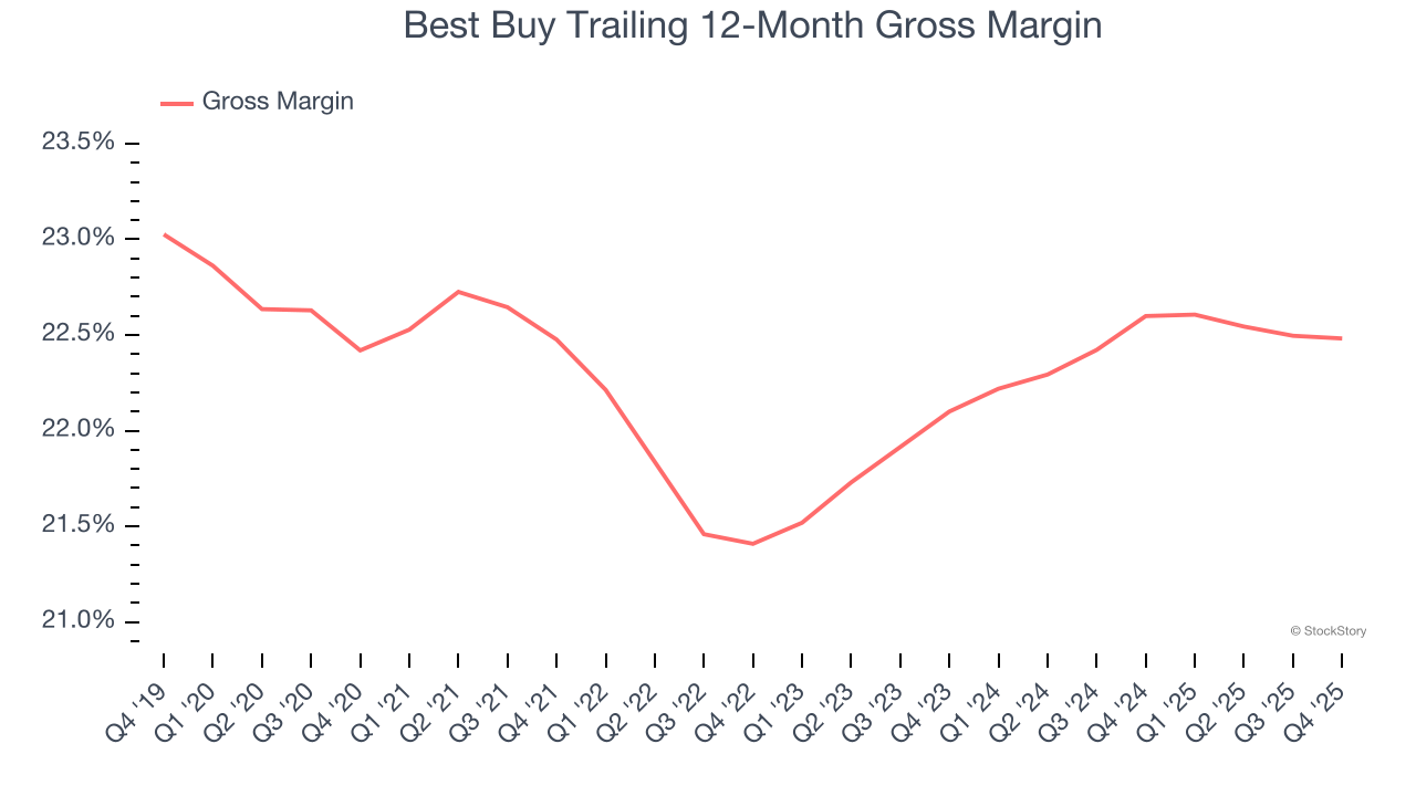 Best Buy Trailing 12-Month Gross Margin