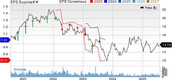 Waterstone Financial, Inc. Price, Consensus and EPS Surprise