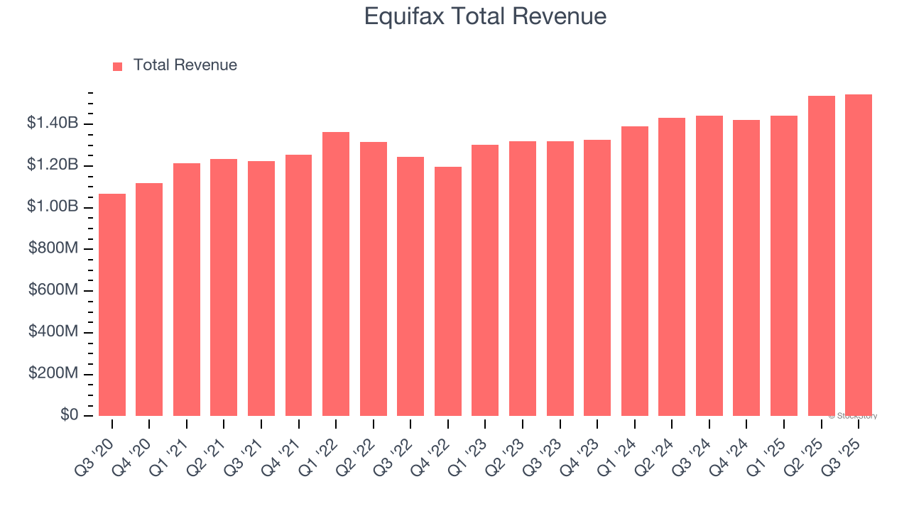 Equifax Total Revenue