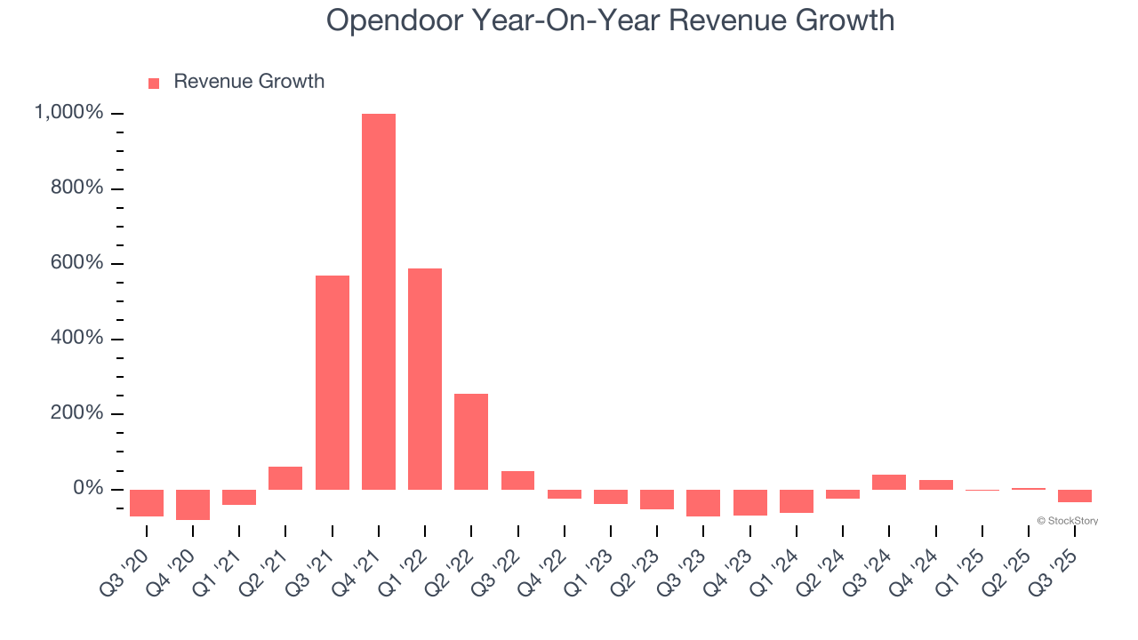 Opendoor Year-On-Year Revenue Growth