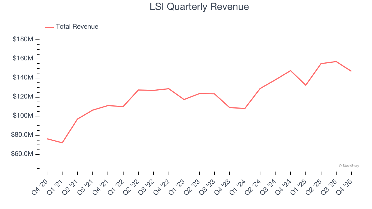 LSI Quarterly Revenue