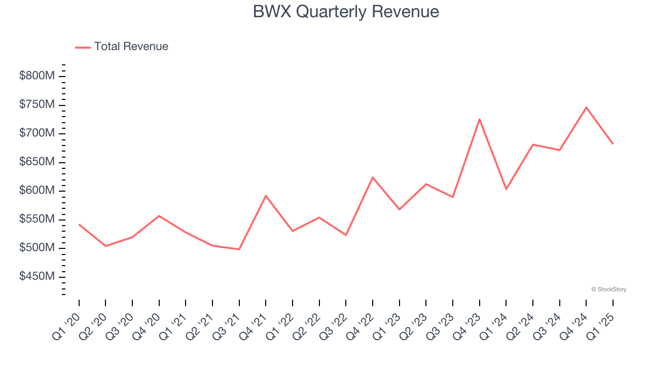 BWX Quarterly Revenue