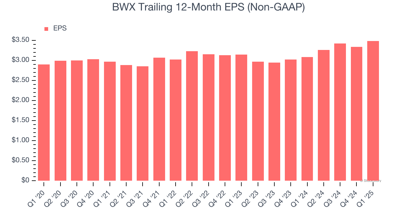 BWX Trailing 12-Month EPS (Non-GAAP)
