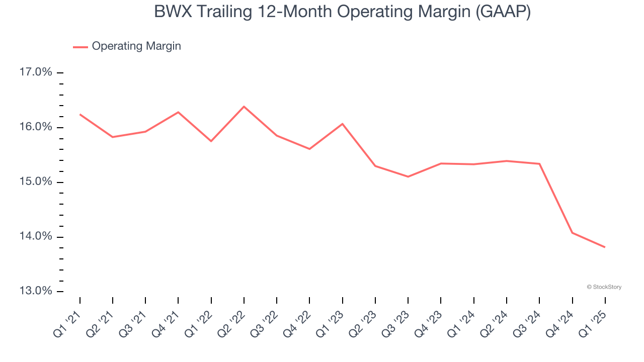 BWX Trailing 12-Month Operating Margin (GAAP)