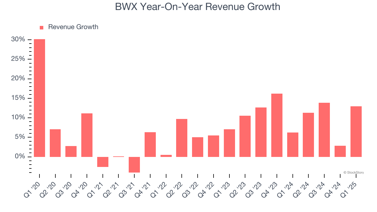 BWX Year-On-Year Revenue Growth