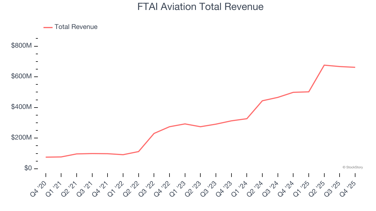 FTAI Aviation Total Revenue
