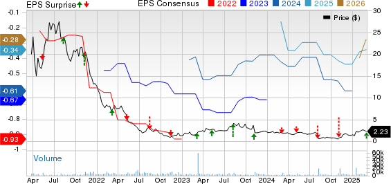 ThredUp Inc. Price, Consensus and EPS Surprise
