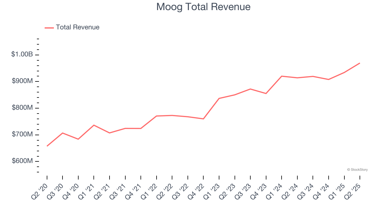 Moog Total Revenue