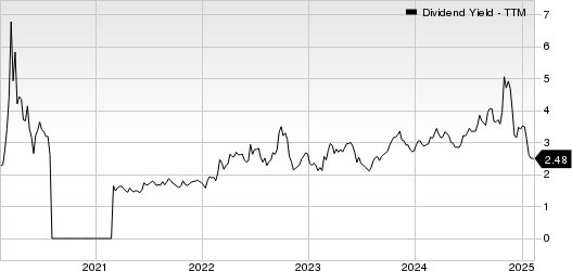 Dana Incorporated Dividend Yield (TTM)