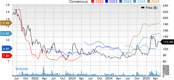 Alibaba Group Holding Limited Price and Consensus