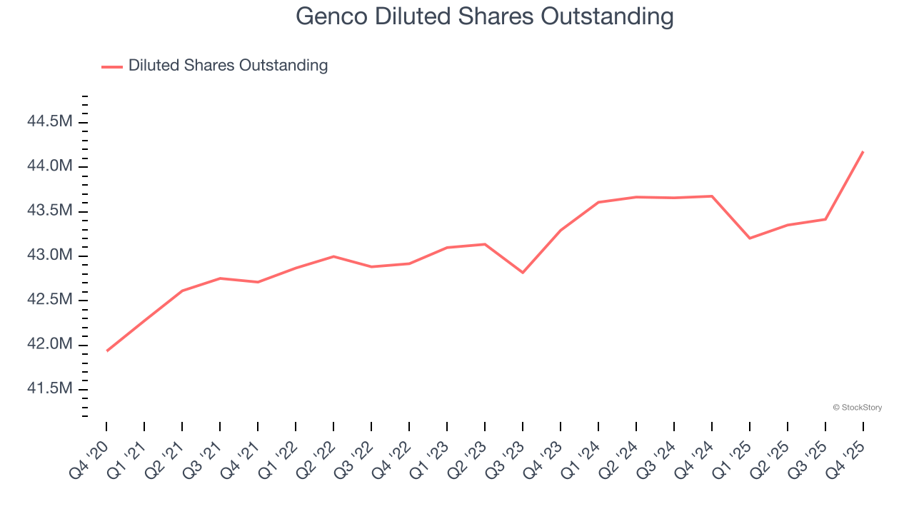 Genco Diluted Shares Outstanding