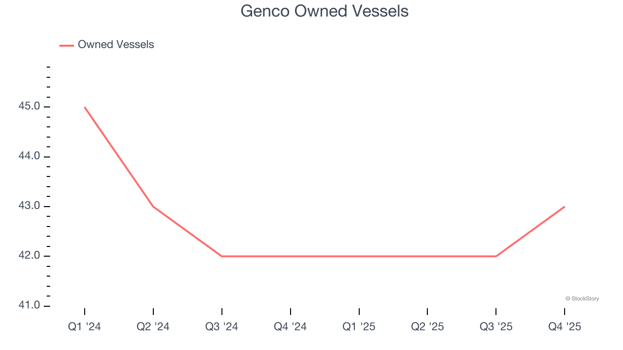 Genco Owned Vessels