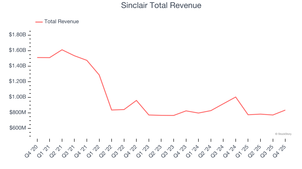 Sinclair Total Revenue