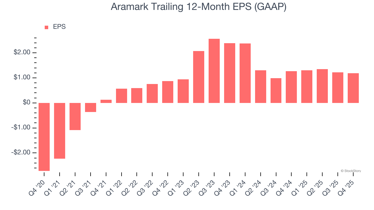 Aramark Trailing 12-Month EPS (GAAP)