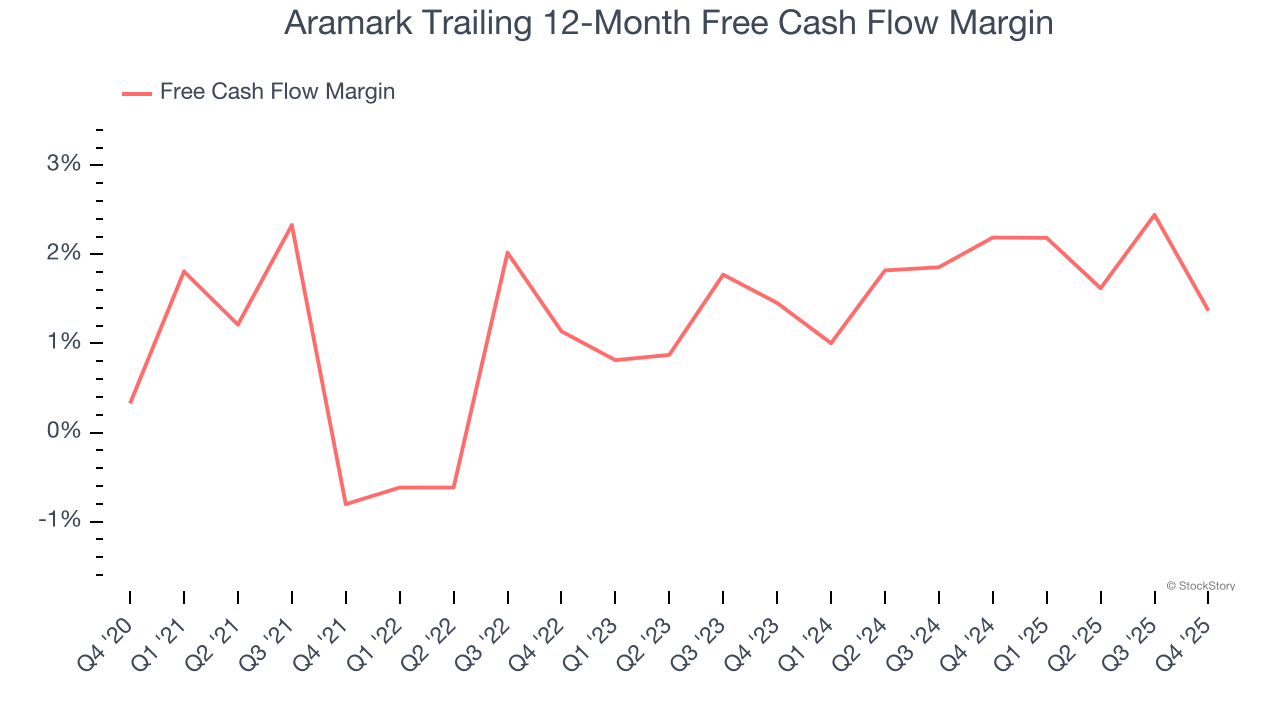 Aramark Trailing 12-Month Free Cash Flow Margin