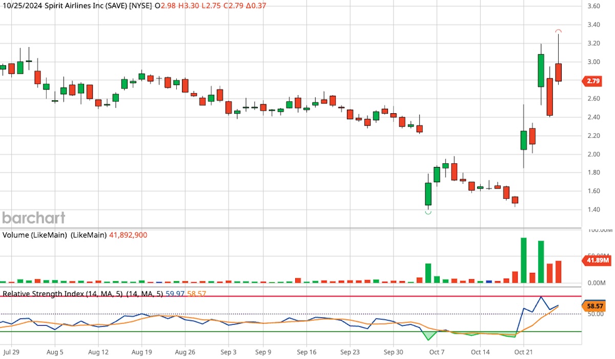 Why Spirit Airlines Stock Flew Over 100% This Week