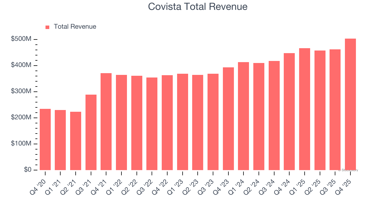 Covista Total Revenue
