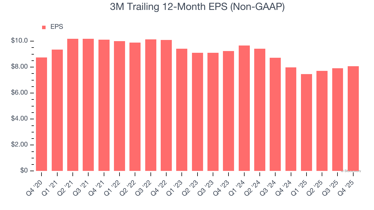 3M Trailing 12-Month EPS (Non-GAAP)
