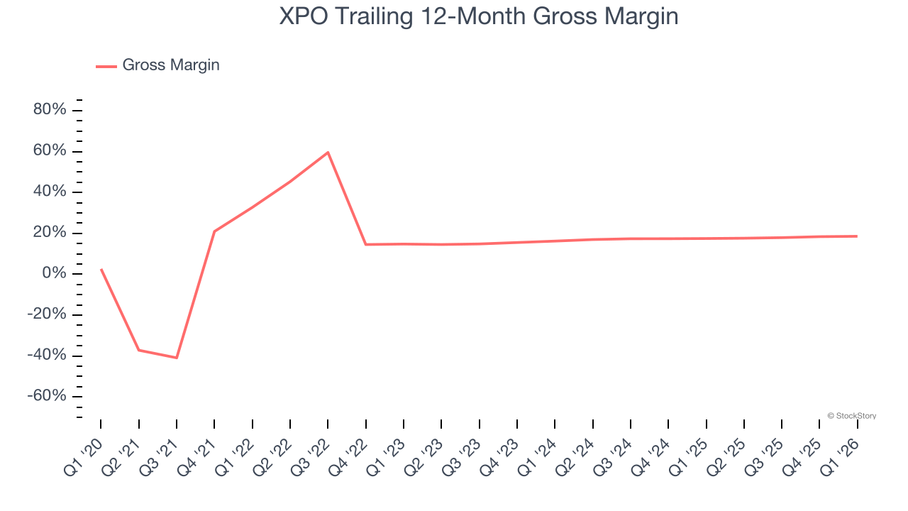 XPO Trailing 12-Month Gross Margin