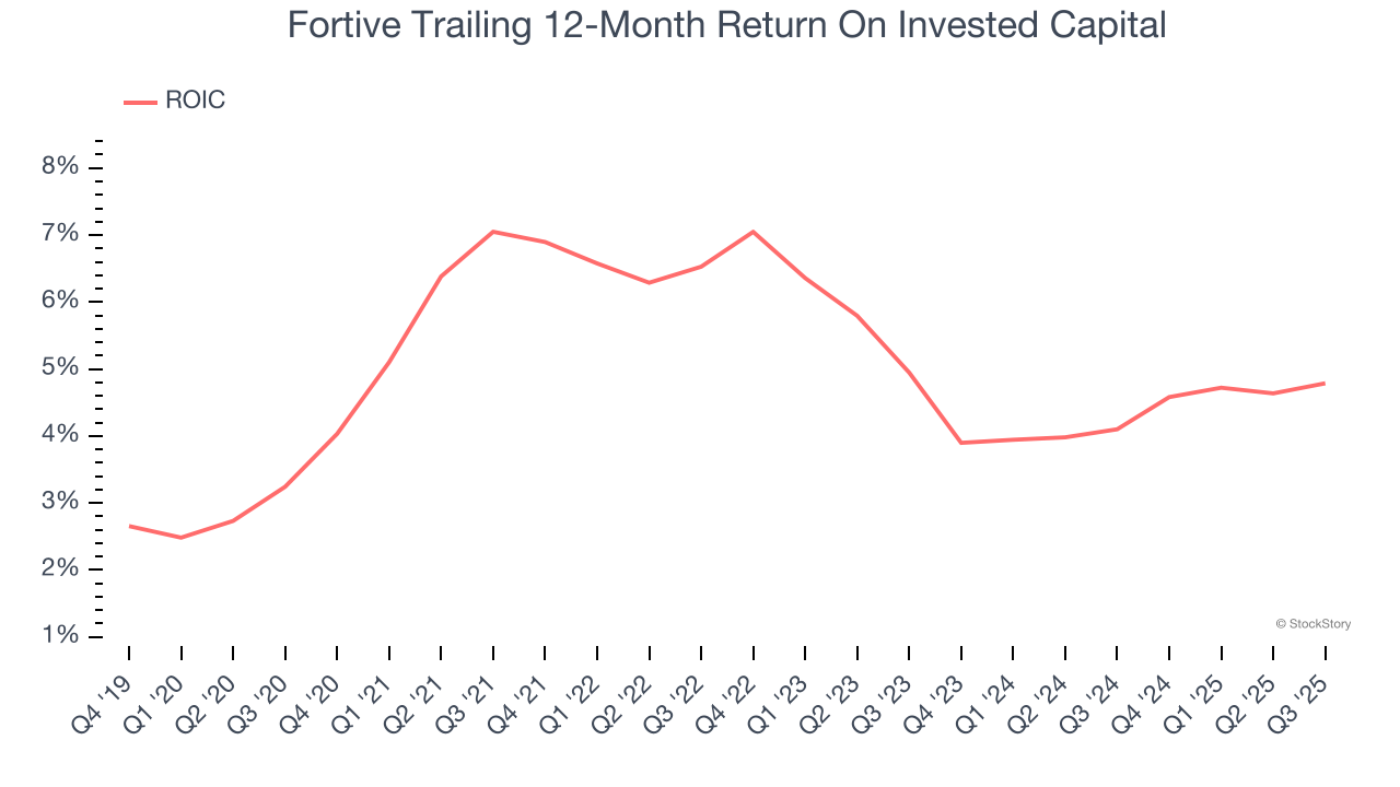 Fortive Trailing 12-Month Return On Invested Capital