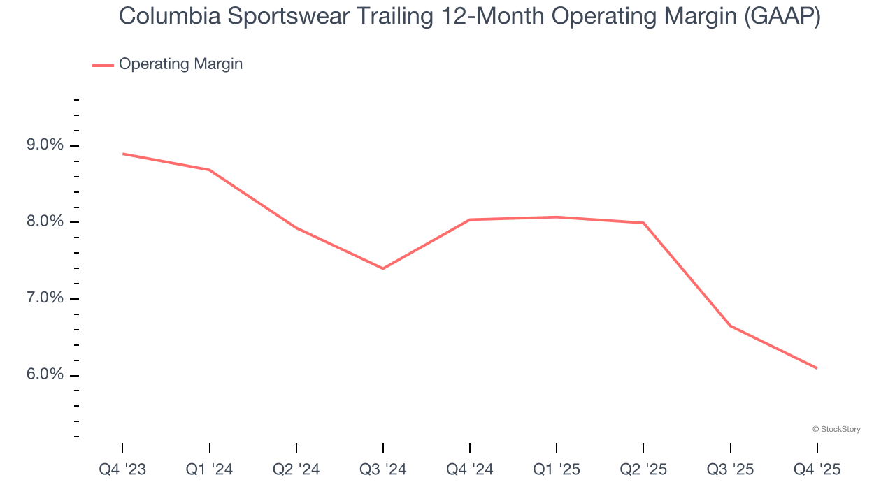 Columbia Sportswear Trailing 12-Month Operating Margin (GAAP)