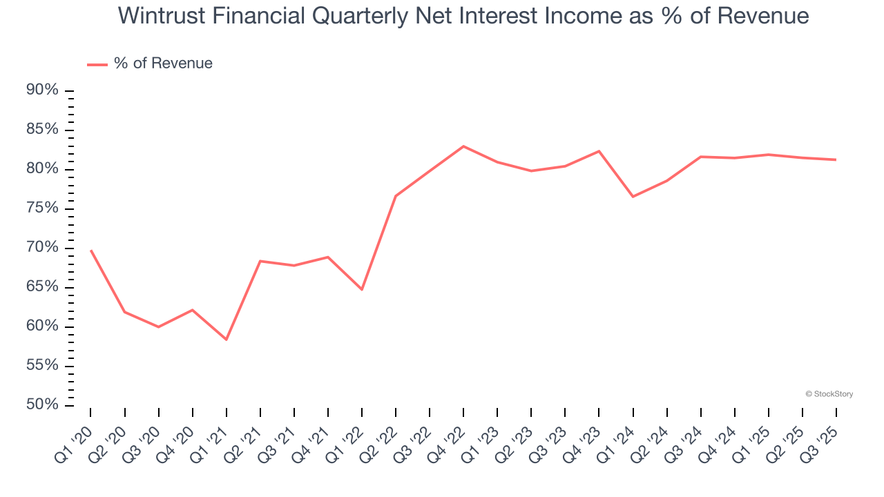 Wintrust Financial Quarterly Net Interest Income as % of Revenue