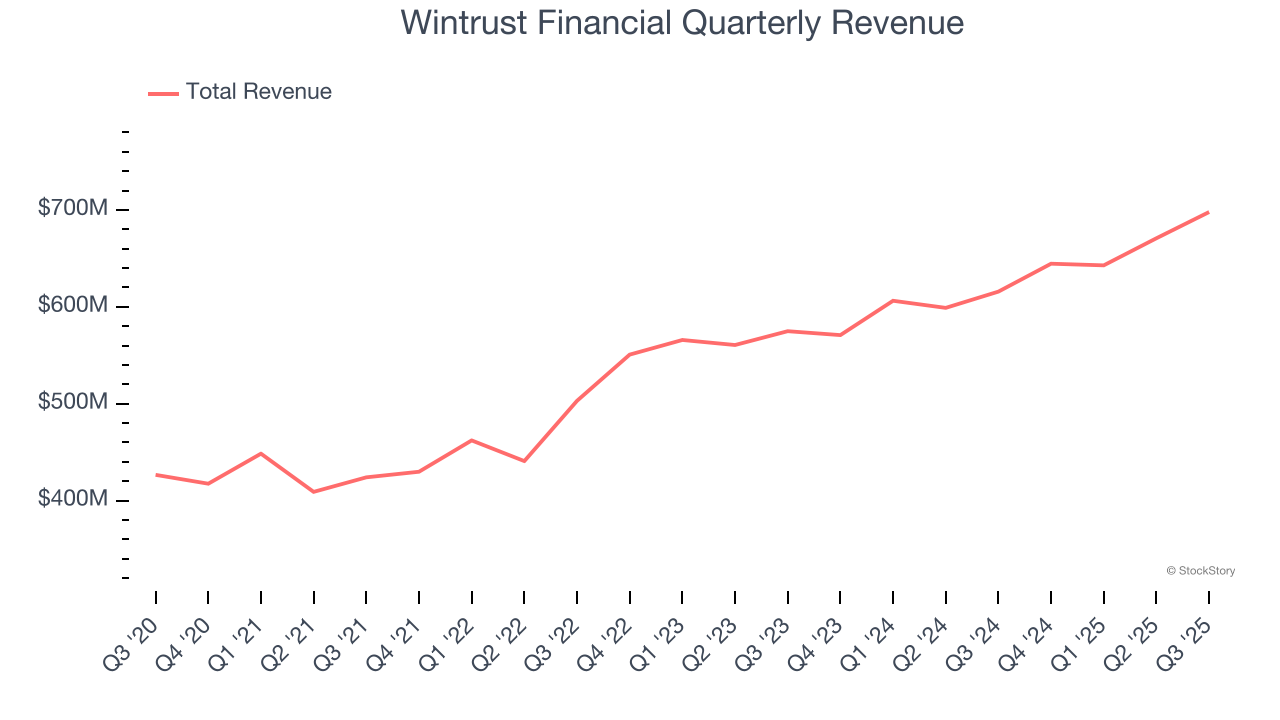 Wintrust Financial Quarterly Revenue