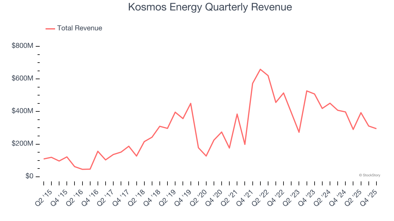 Kosmos Energy Quarterly Revenue