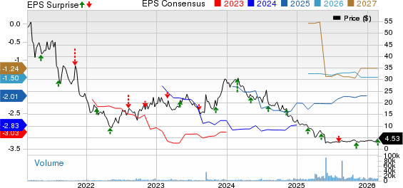 Rocket Pharmaceuticals, Inc. Price, Consensus and EPS Surprise