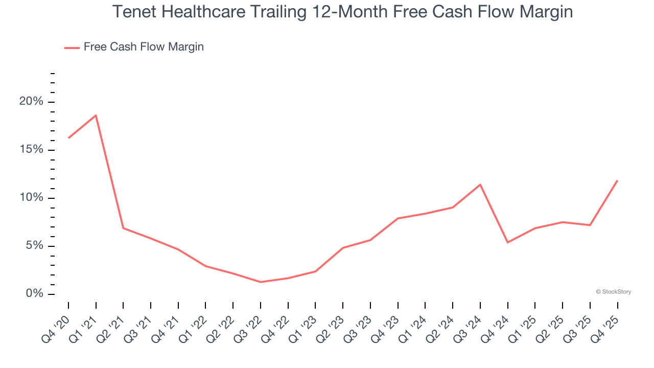 Tenet Healthcare Trailing 12-Month Free Cash Flow Margin