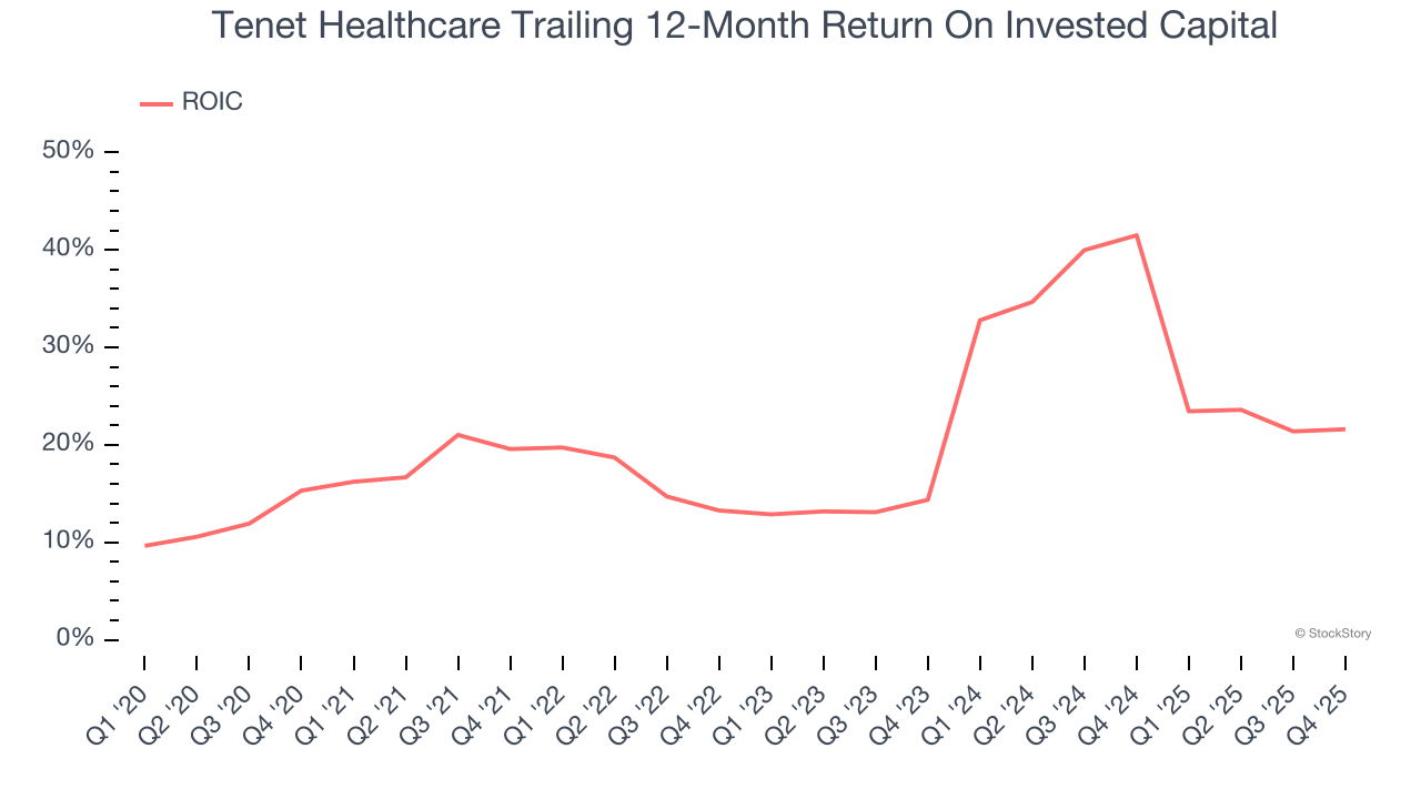 Tenet Healthcare Trailing 12-Month Return On Invested Capital