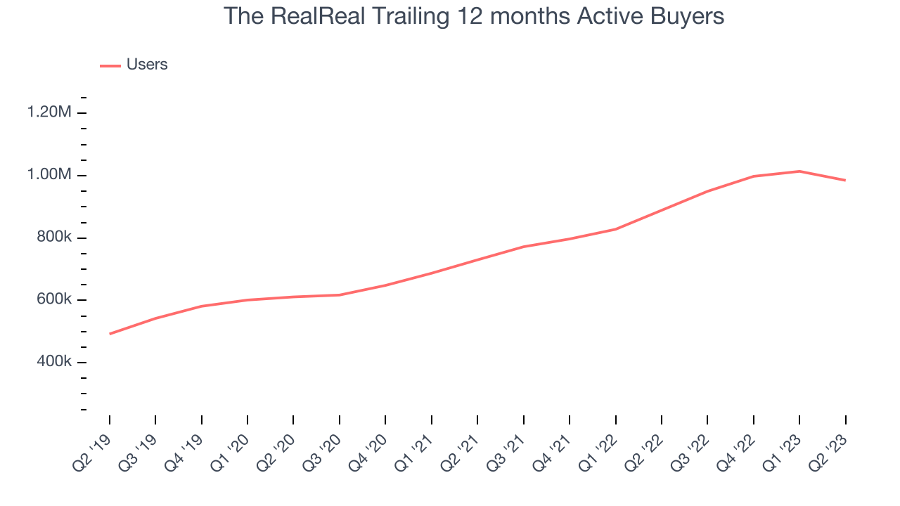 The RealReal Trailing 12 months Active Buyers 